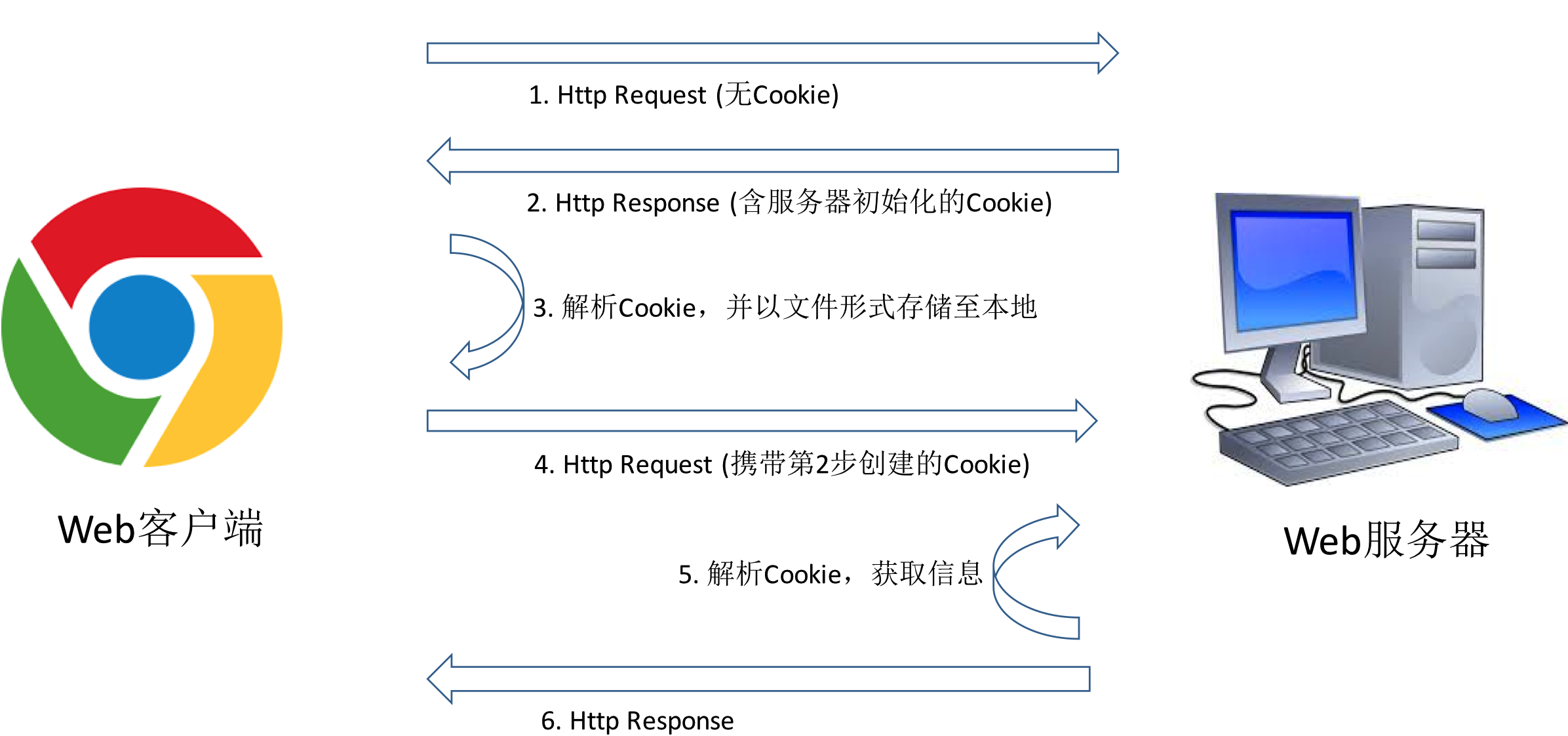 Cookie传输过程