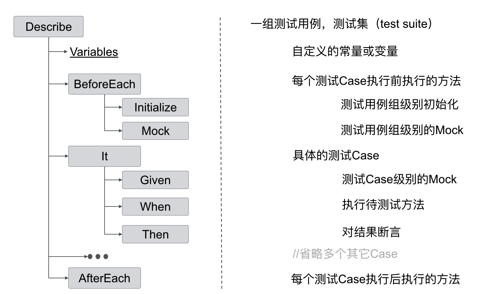 单元测试代码结构