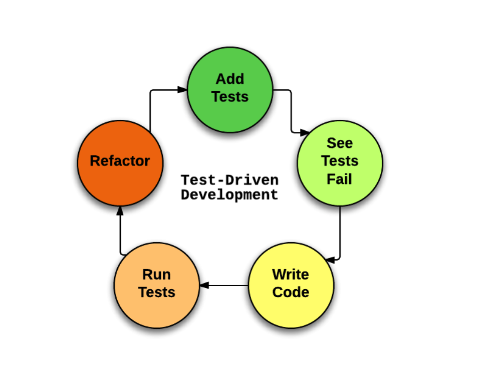 TDD