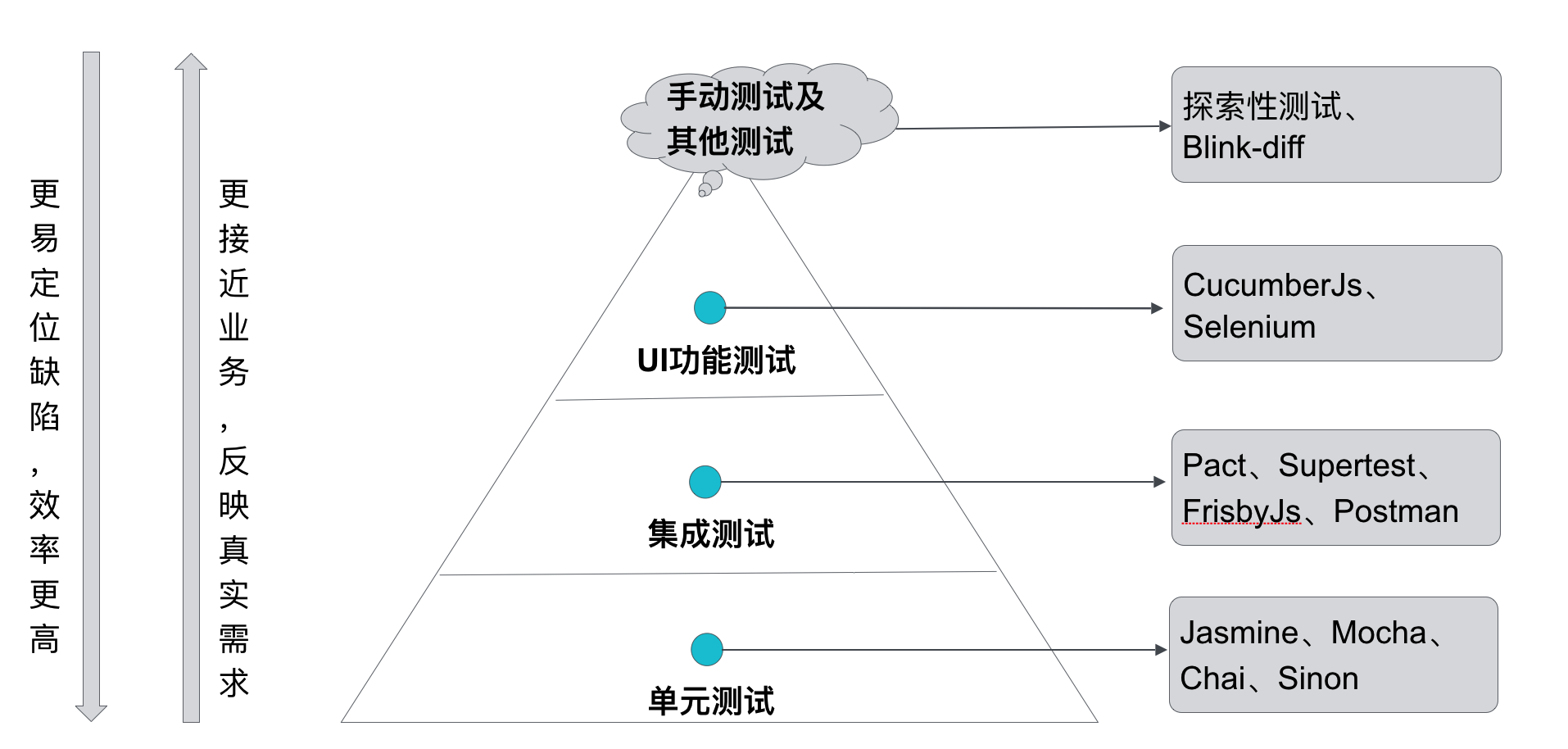 测试金字塔