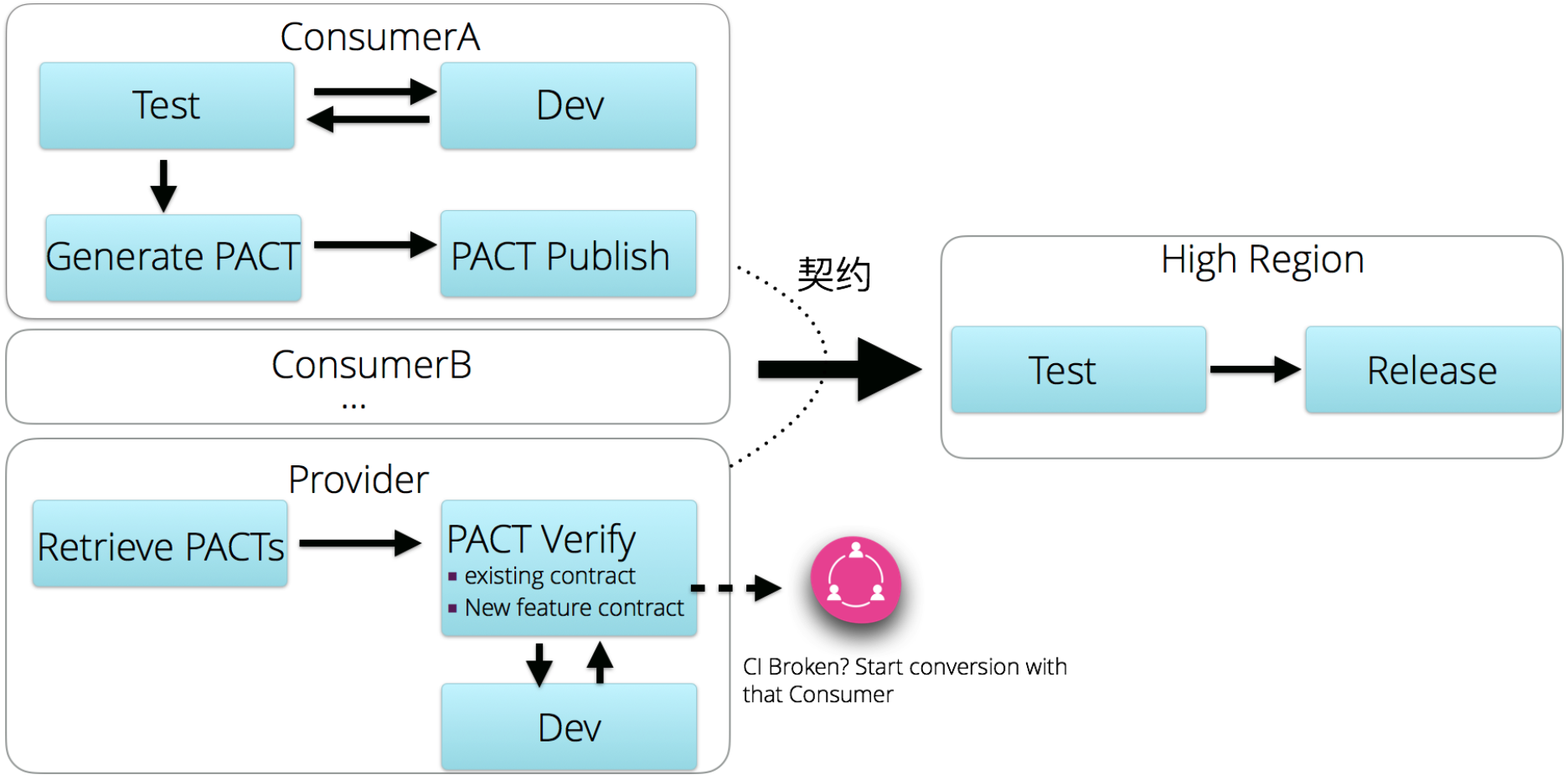 PACT-Workflow