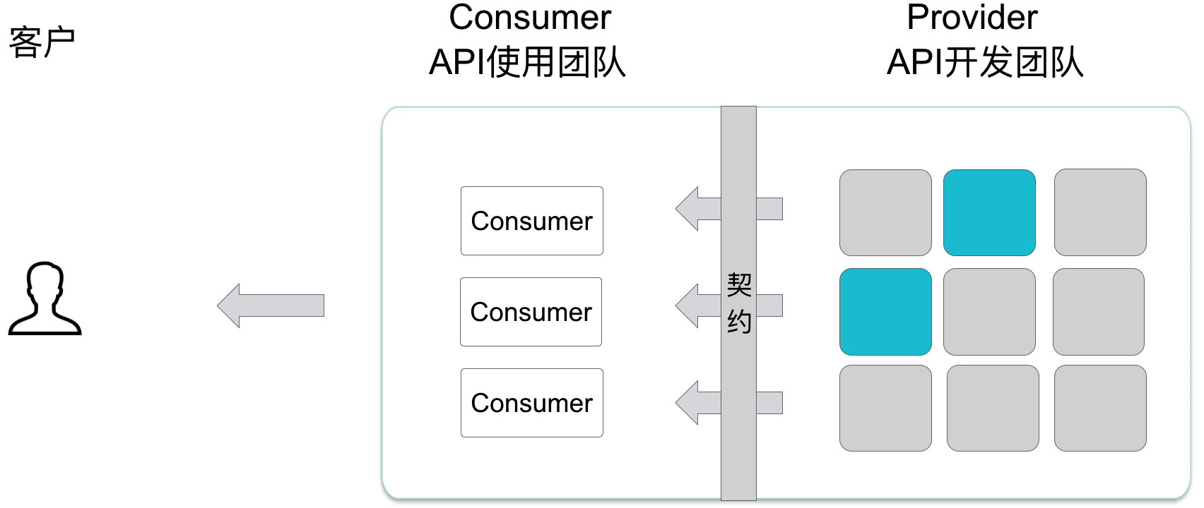 消费者驱动的契约测试