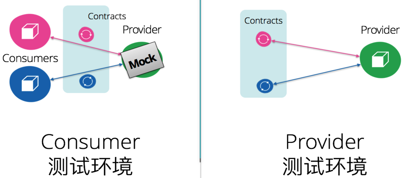 消费者驱动的契约测试操作
