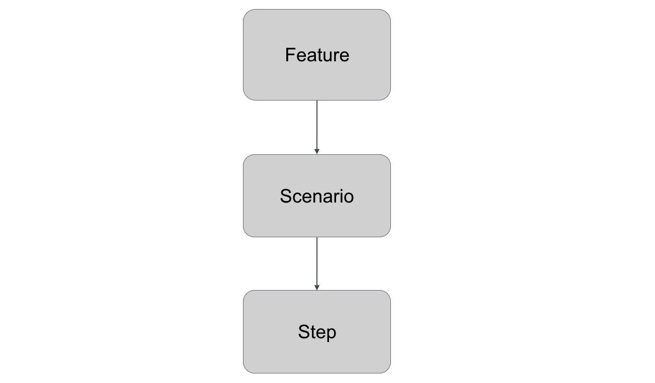 Cucumber-Workflow