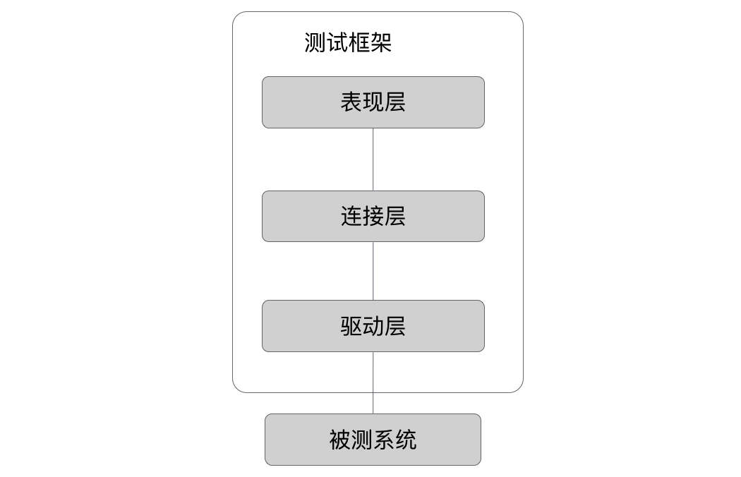 功能测试架构