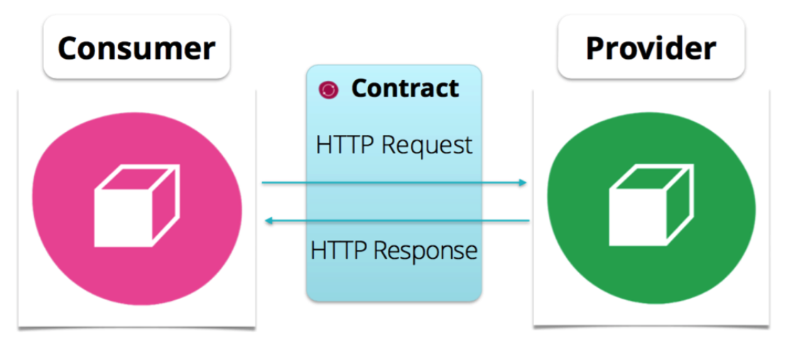 Contract