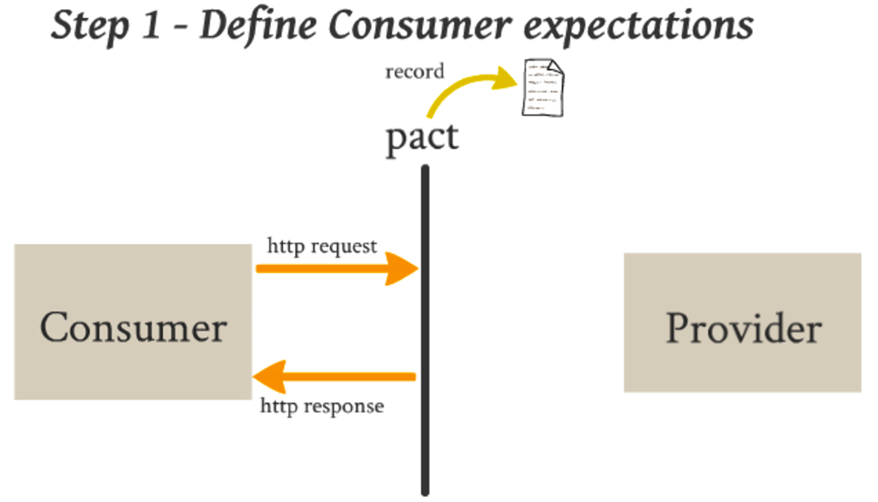 PACT-Consumer