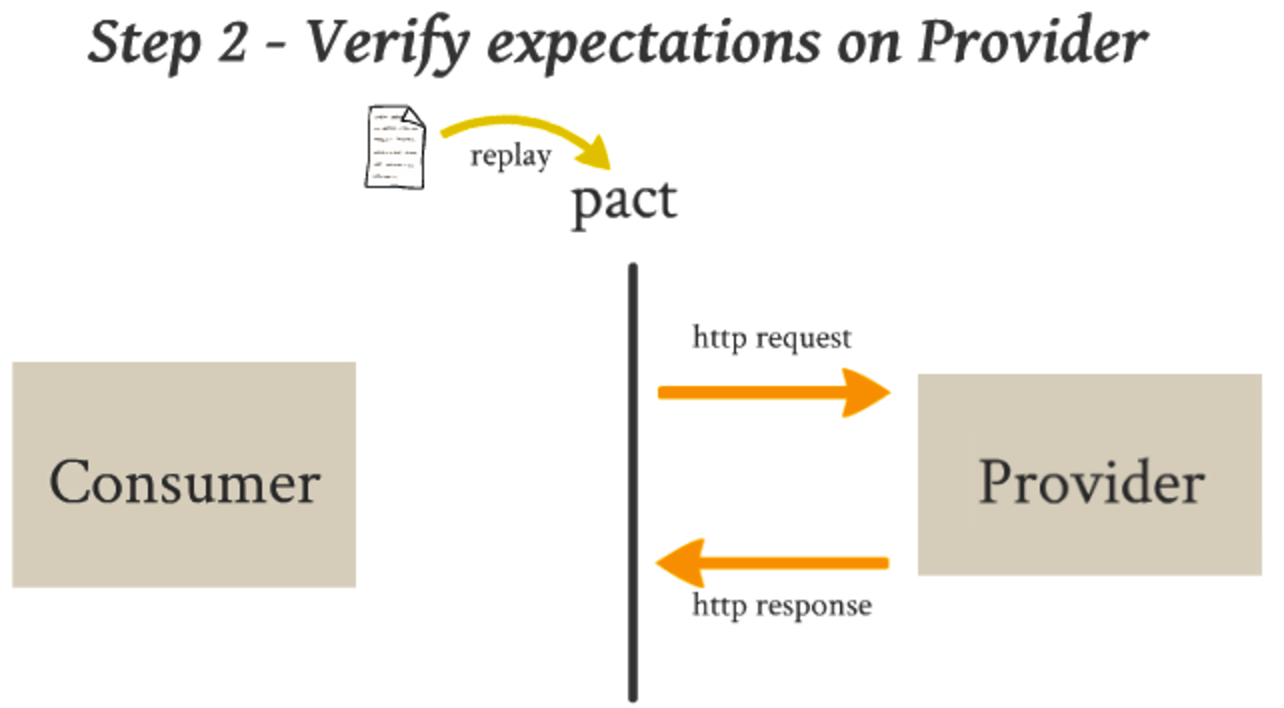 PACT-Provider