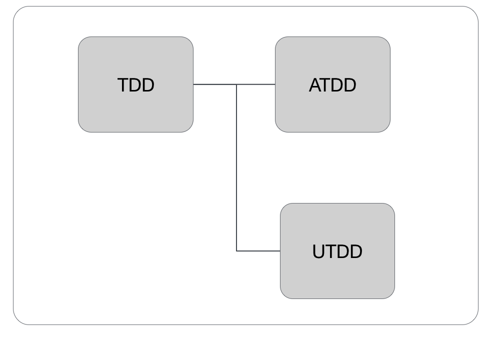 TDD与ATDD