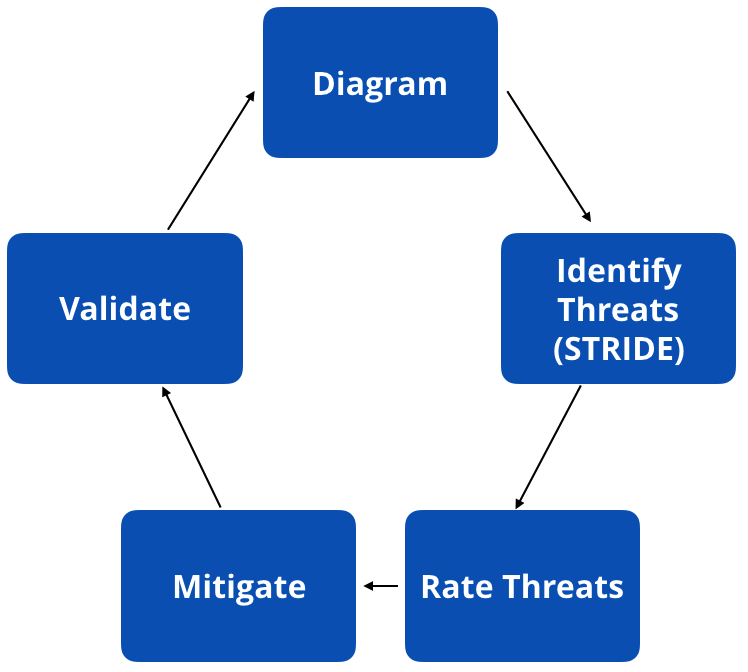 ThreatModeling