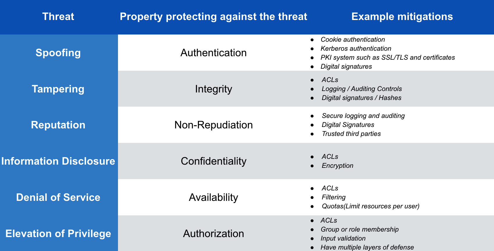 ThreatList