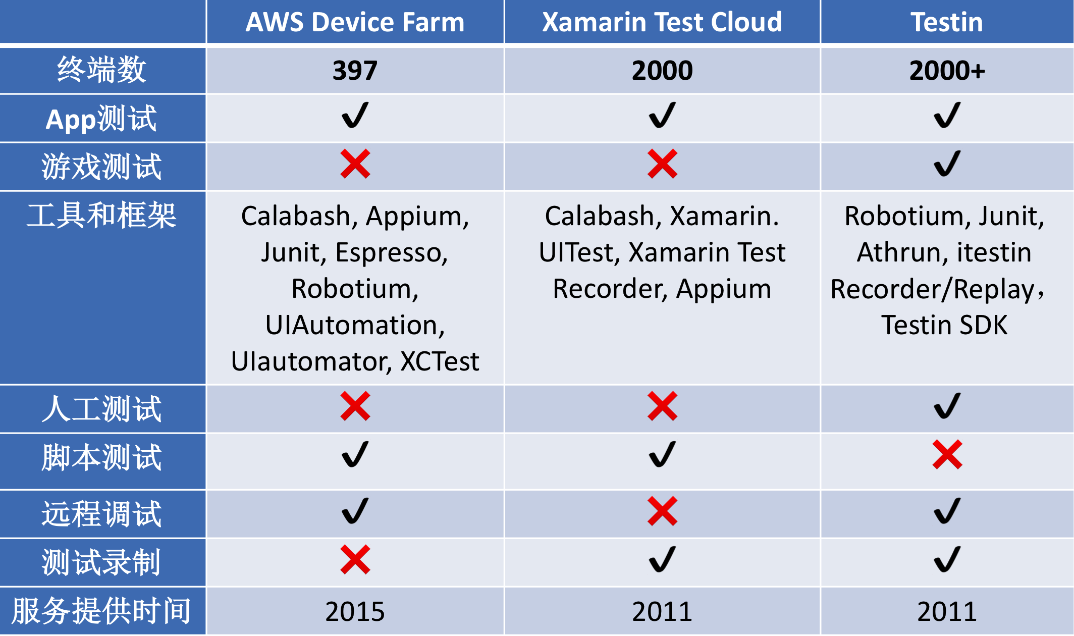 移动云测试平台比较
