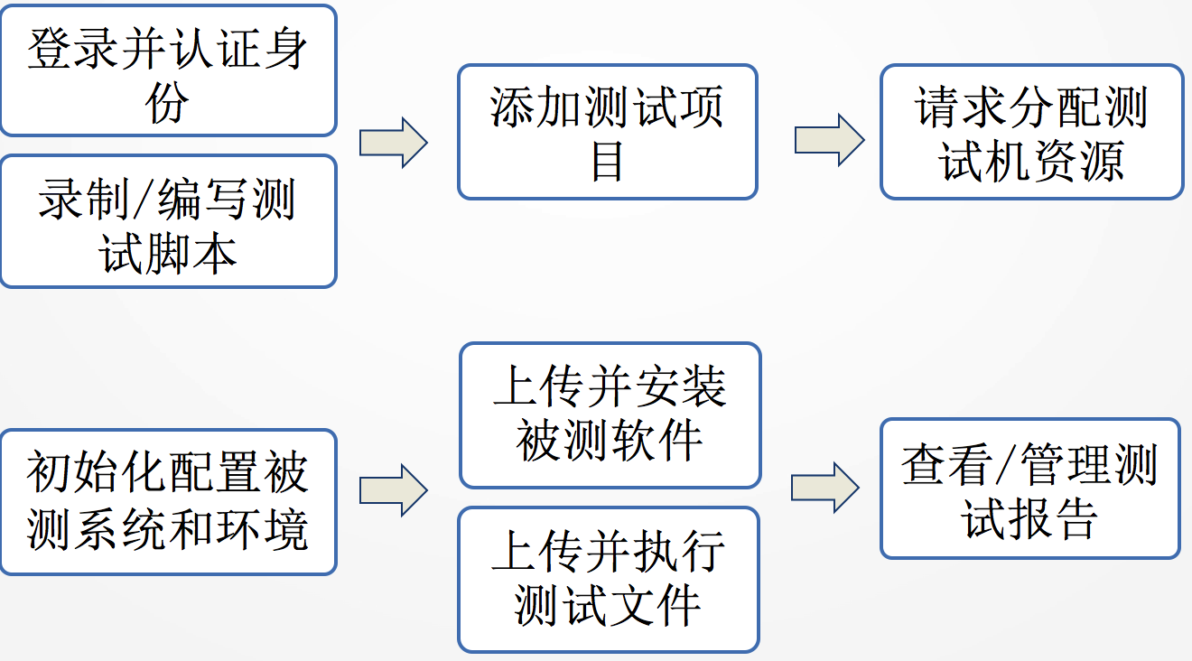 生命周期