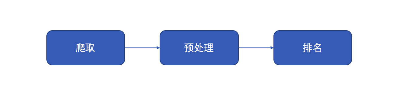 搜索引擎工作过程